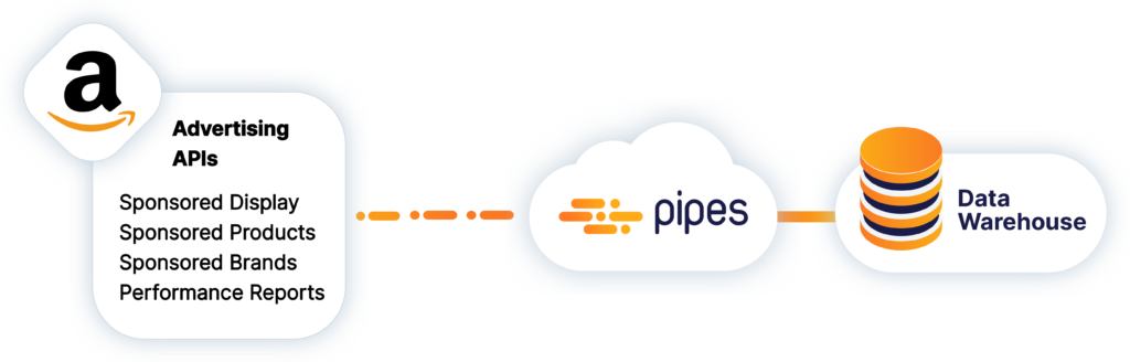 Amazon Advertising API | Amazon Ads API connector by Pipes