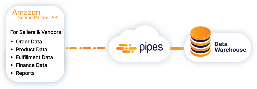 Amazon Selling Partner API | Amazon SP-API connector by Pipes