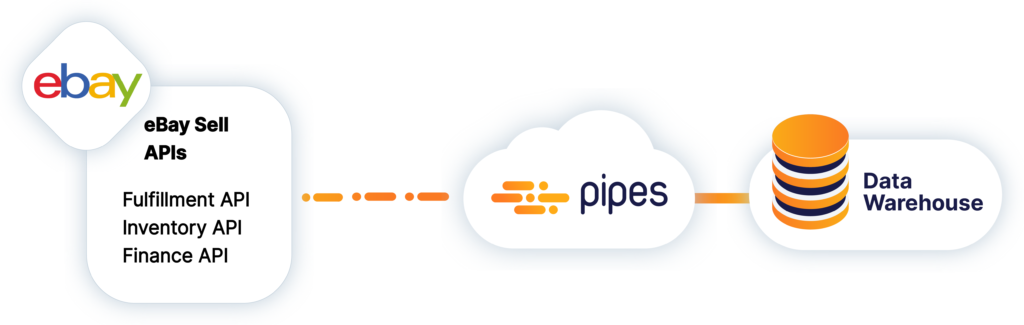 eBay Sell APIs connector by Pipes