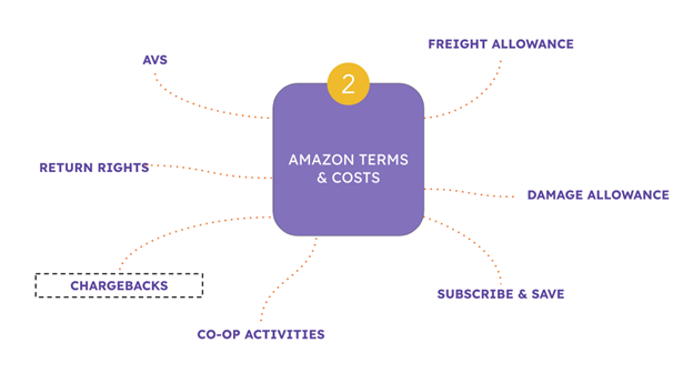 Amazon Vendor terms and costs